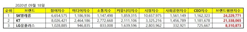 SK텔레콤, 통신 상장기업 브랜드평판 9월 ...1위