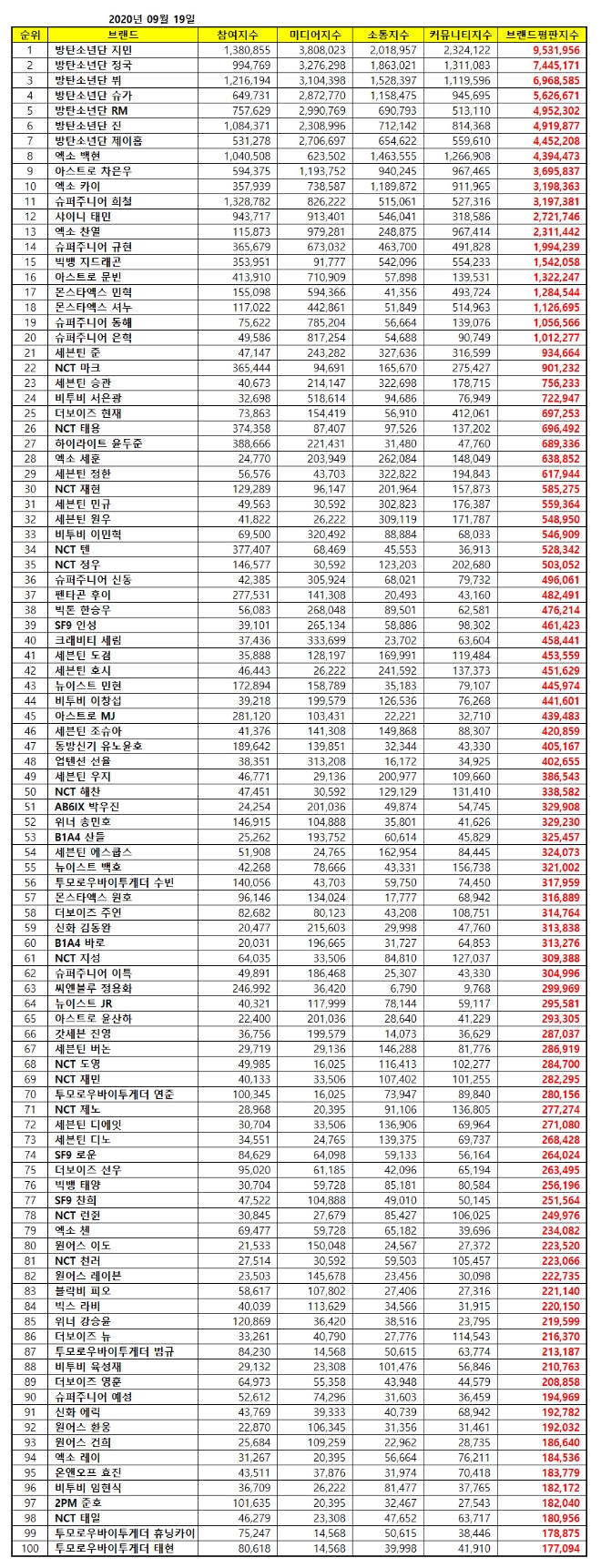 보이그룹 개인 브랜드평판 9월 빅데이터 분석 1위는 방탄소년단 지민