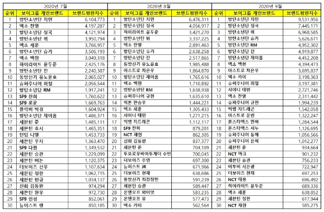 보이그룹 개인 브랜드평판 9월 빅데이터 분석 1위는 방탄소년단 지민