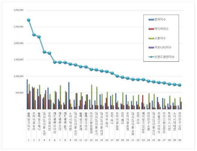 걸그룹 개인 브랜드평판 9월 빅데이터 분석 1위는 블랙핑크 지수