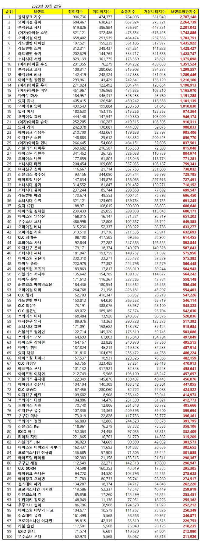걸그룹 개인 브랜드평판 9월 빅데이터 분석 1위는 블랙핑크 지수