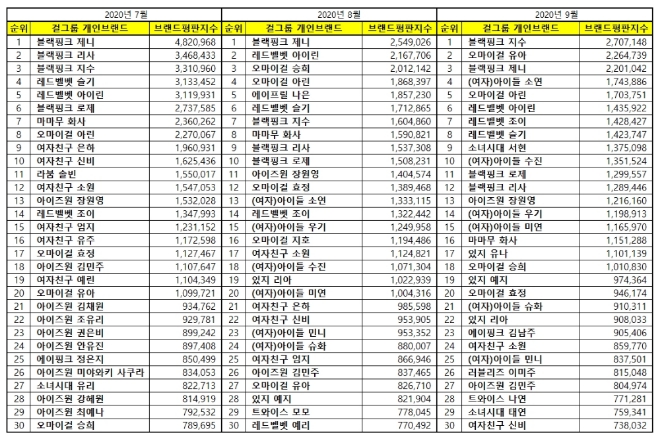 걸그룹 개인 브랜드평판 9월 빅데이터 분석 1위는 블랙핑크 지수