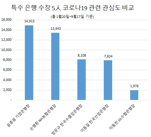 윤종원 기업은행장, 특수은행 수장 중 코로나19 정보량 1위