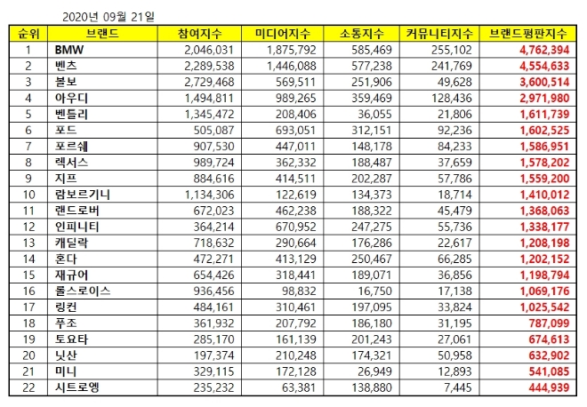 수입자동차 브랜드평판 9월 빅데이터 분석 1위는 BMW... 2위 벤츠, 3위 볼보 順