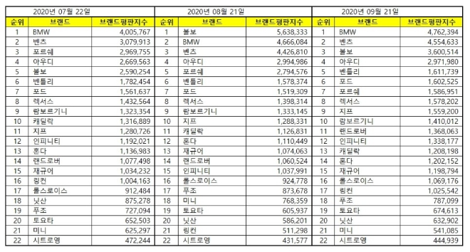 수입자동차 브랜드평판 9월 빅데이터 분석 1위는 BMW... 2위 벤츠, 3위 볼보 順