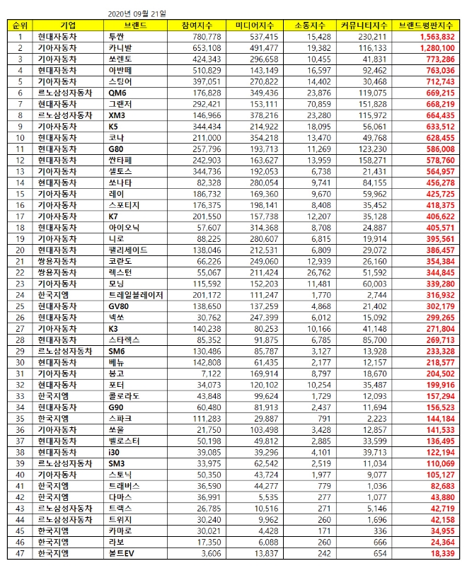 국산자동차 브랜드평판 9월 빅데이터 분석 1위는 투싼... 2위 카니발,  3위 쏘렌토 順