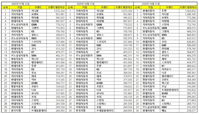 국산자동차 브랜드평판 9월 빅데이터 분석 1위는 투싼... 2위 카니발, 3위 쏘렌토 順