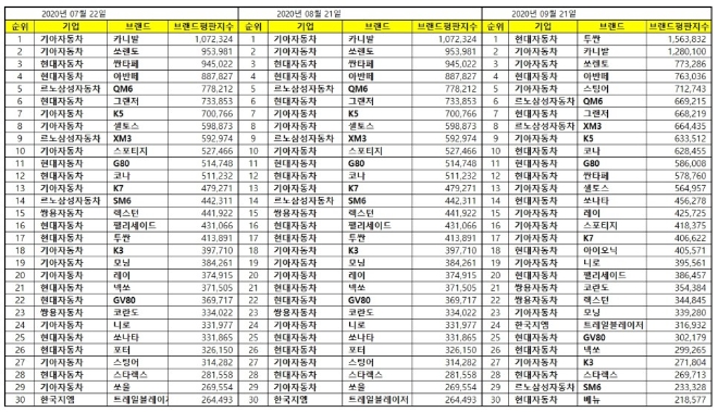 국산자동차 브랜드평판 9월 빅데이터 분석 1위는 투싼... 2위 카니발,  3위 쏘렌토 順