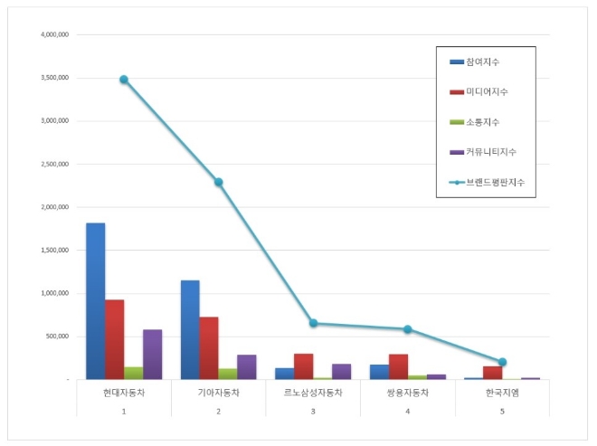 국산자동차기업 브랜드평판 9월 빅데이터 분석 1위는 현대자동차... 2위 기아자동차, 3위 르노삼성자동차 順