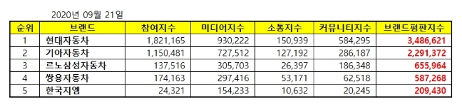 국산자동차기업 브랜드평판 9월 빅데이터 분석 1위는 현대자동차... 2위 기아자동차, 3위 르노삼성자동차 順