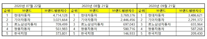 국산자동차기업 브랜드평판 9월 빅데이터 분석 1위는 현대자동차... 2위 기아자동차, 3위 르노삼성자동차 順