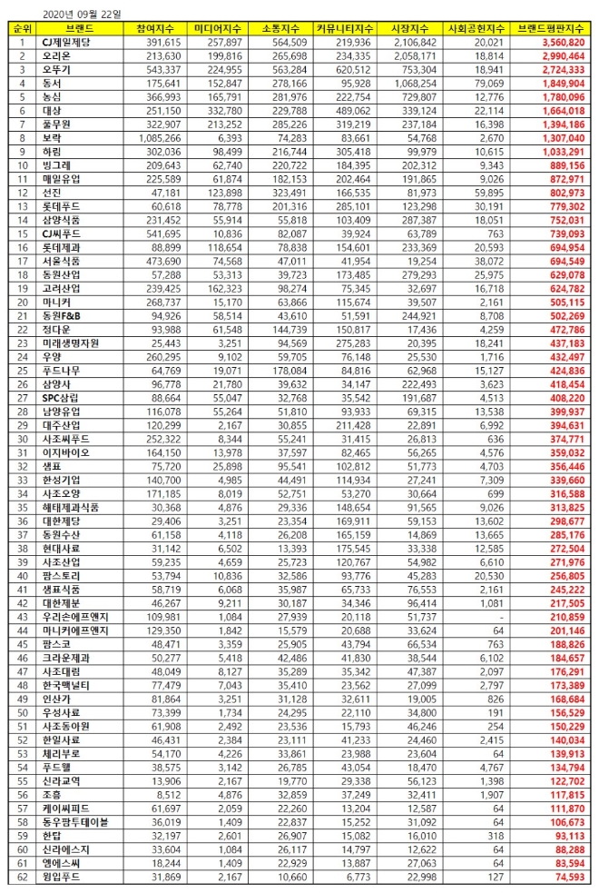 식품 상장기업 브랜드평판 9월 빅데이터 분석 1위는 CJ제일제당... 2위 오리온, 3위 오뚜기 順