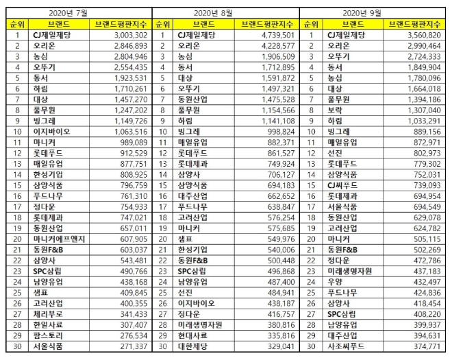 식품 상장기업 브랜드평판 9월 빅데이터 분석 1위는 CJ제일제당... 2위 오리온, 3위 오뚜기 順