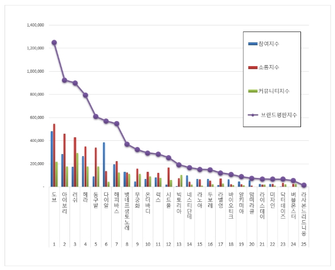 비누 브랜드평판 9월 빅데이터 분석 1위는 도브 비누