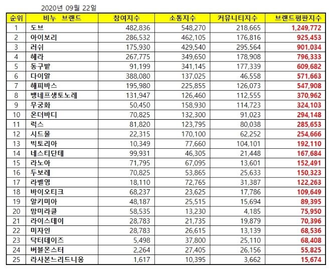 비누 브랜드평판 9월 빅데이터 분석 1위는 도브 비누