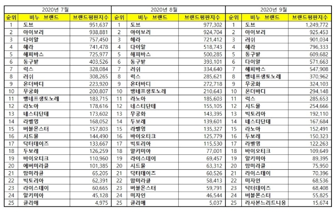 비누 브랜드평판 9월 빅데이터 분석 1위는 도브 비누