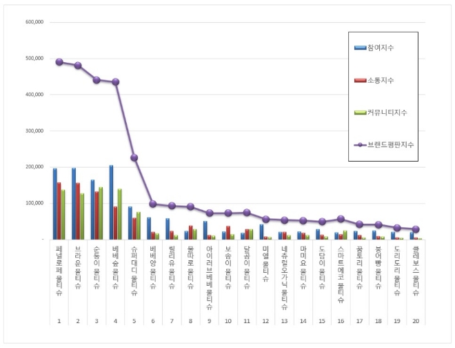 물티슈 브랜드평판 9월 빅데이터 분석 1위는 페넬로페 물티슈