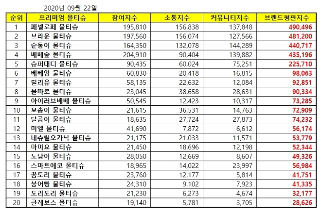 물티슈 브랜드평판 9월 빅데이터 분석 1위는 페넬로페 물티슈
