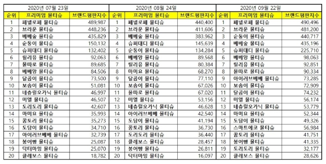 물티슈 브랜드평판 9월 빅데이터 분석 1위는 페넬로페 물티슈
