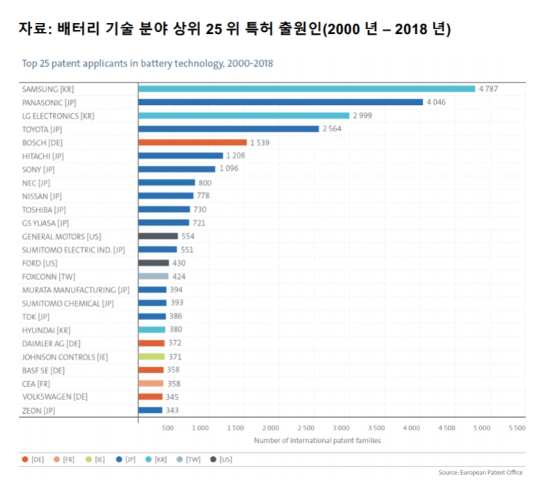 삼성과 LG, 배터리 기술 글로벌 특허 출원 순위 1위와 3위 차지