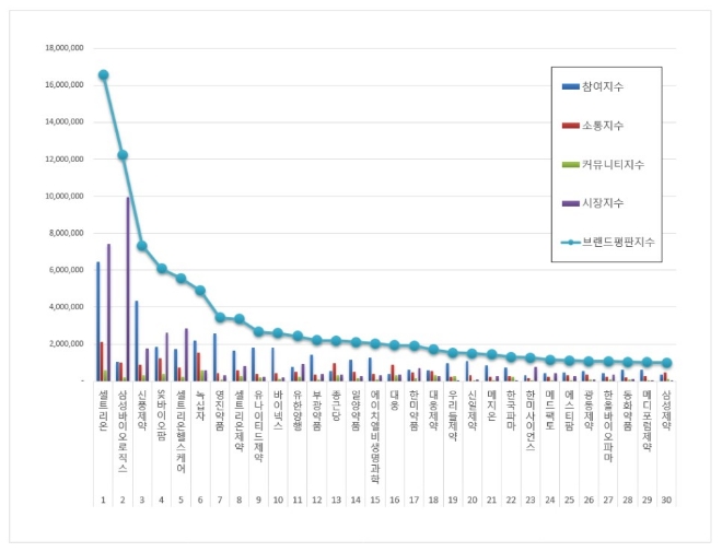 제약 상장기업 브랜드평판 9월 빅데이터 분석 1위는 셀트리온... 2위 삼성바이오로직스