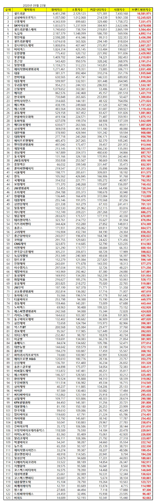 제약 상장기업 브랜드평판 9월 빅데이터 분석 1위는 셀트리온... 2위 삼성바이오로직스