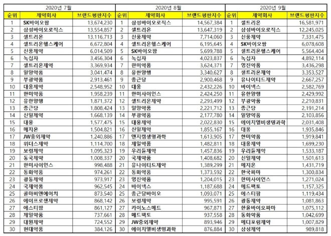 제약 상장기업 브랜드평판 9월 빅데이터 분석 1위는 셀트리온... 2위 삼성바이오로직스