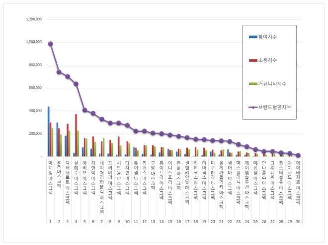 마스크팩 브랜드평판 9월 빅데이터 분석 1위는 메디힐... 2위 AHC, 3위 닥터자르트 順
