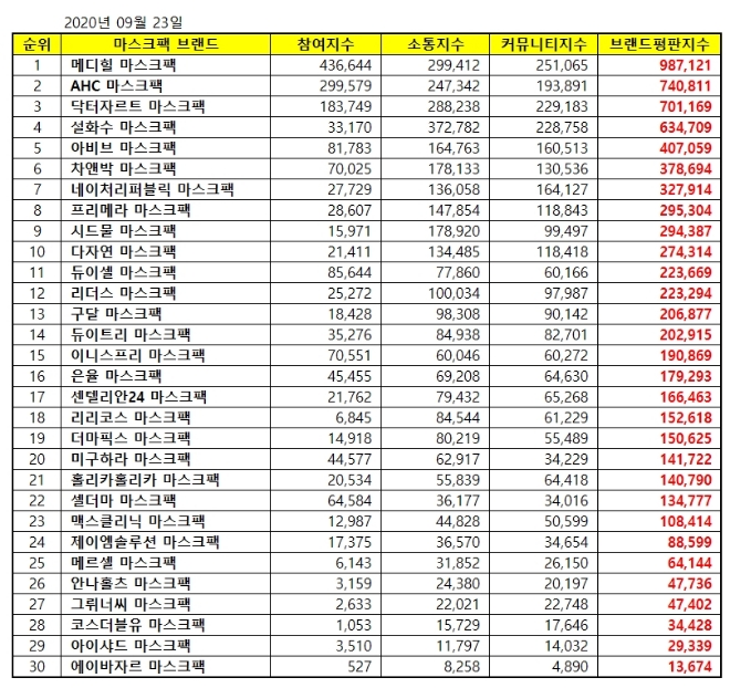 마스크팩 브랜드평판 9월 빅데이터 분석 1위는 메디힐... 2위 AHC, 3위 닥터자르트 順