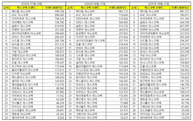 마스크팩 브랜드평판 9월 빅데이터 분석 1위는 메디힐... 2위 AHC, 3위 닥터자르트 順