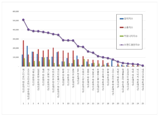 파운데이션 브랜드평판 9월 빅데이터 분석 1위는 에스티로더