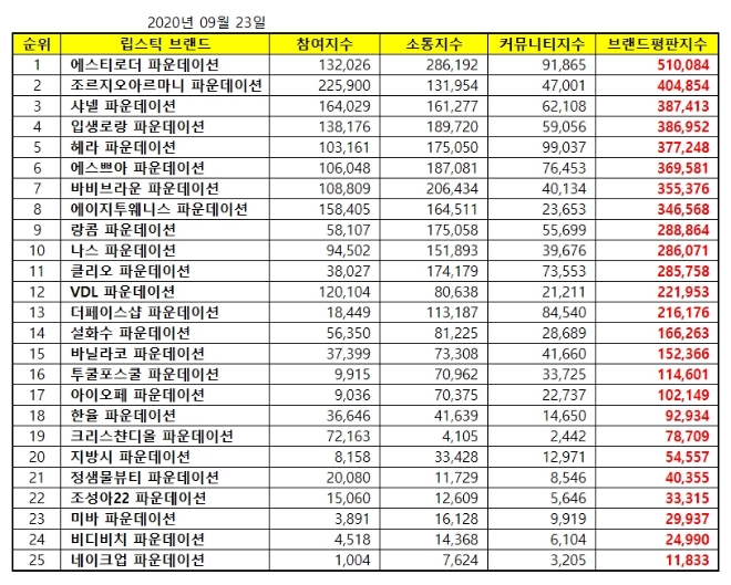 파운데이션 브랜드평판 9월 빅데이터 분석 1위는 에스티로더