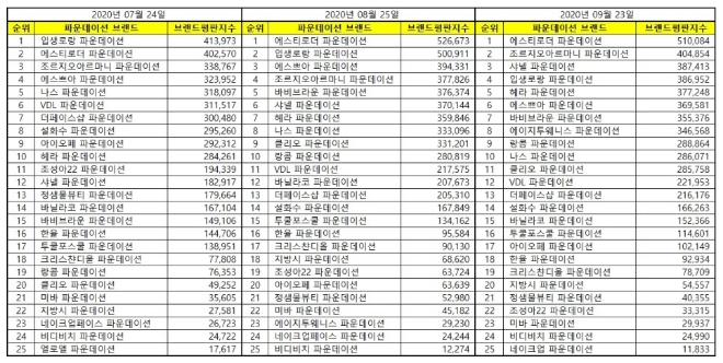 파운데이션 브랜드평판 9월 빅데이터 분석 1위는 에스티로더