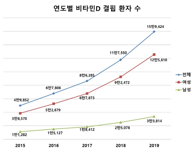 연도별 비타민D 결핍 환자 수 <사진=대전자생한방병원>