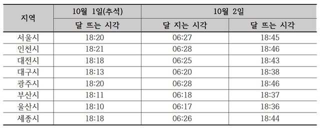 올해 한가위 보름달 10월1일 오후 6시20분에 뜬다