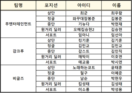 롤 크루대전에 참가한 무엔터테인먼트와 감크루, 비글즈의 크루 및 크루원.