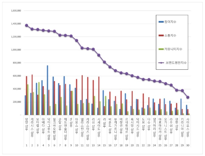 샴푸 브랜드평판 9월 빅데이터 분석 1위는 앙방 샴푸