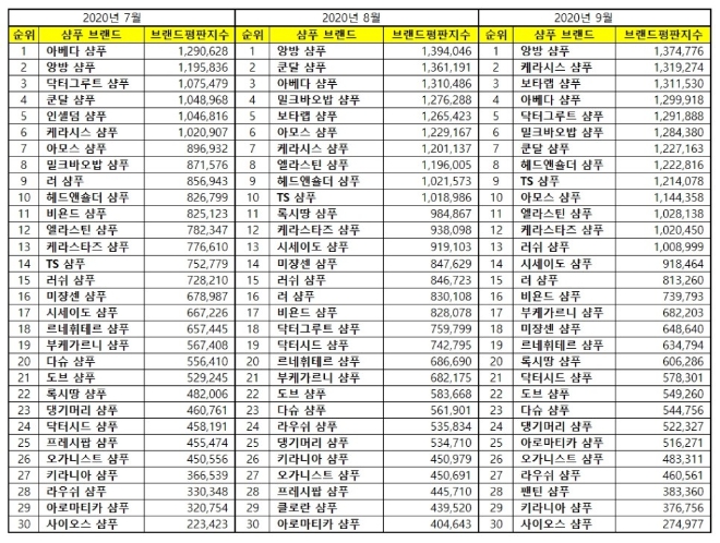 샴푸 브랜드평판 9월 빅데이터 분석 1위는 앙방 샴푸