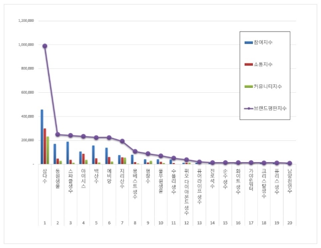 생수 브랜드평판 9월 빅데이터 분석 1위는 삼다수... 2위 동원샘물, 3위 스파클생수 順