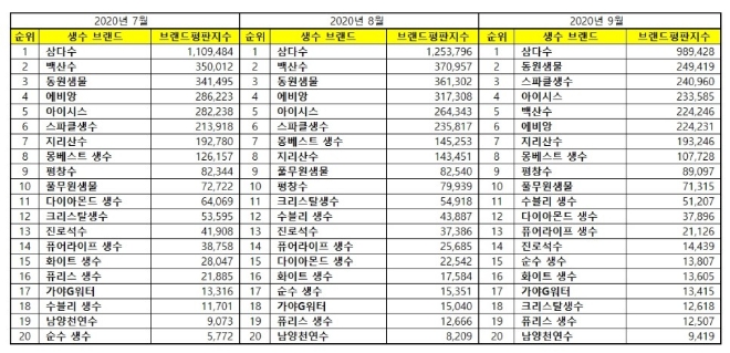 생수 브랜드평판 9월 빅데이터 분석 1위는 삼다수... 2위 동원샘물, 3위 스파클생수 順
