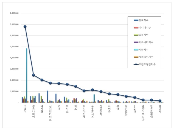 가정용품 상장기업 브랜드평판 9월 빅데이터 분석 1위는 '코웨이'