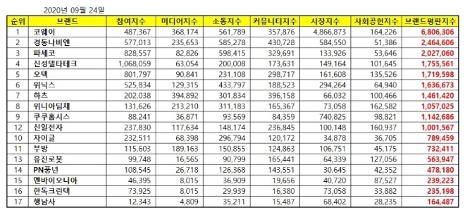 가정용품 상장기업 브랜드평판 9월 빅데이터 분석 1위는 '코웨이'