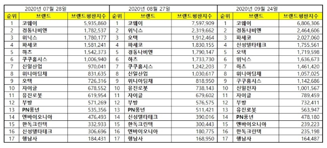 가정용품 상장기업 브랜드평판 9월 빅데이터 분석 1위는 '코웨이'