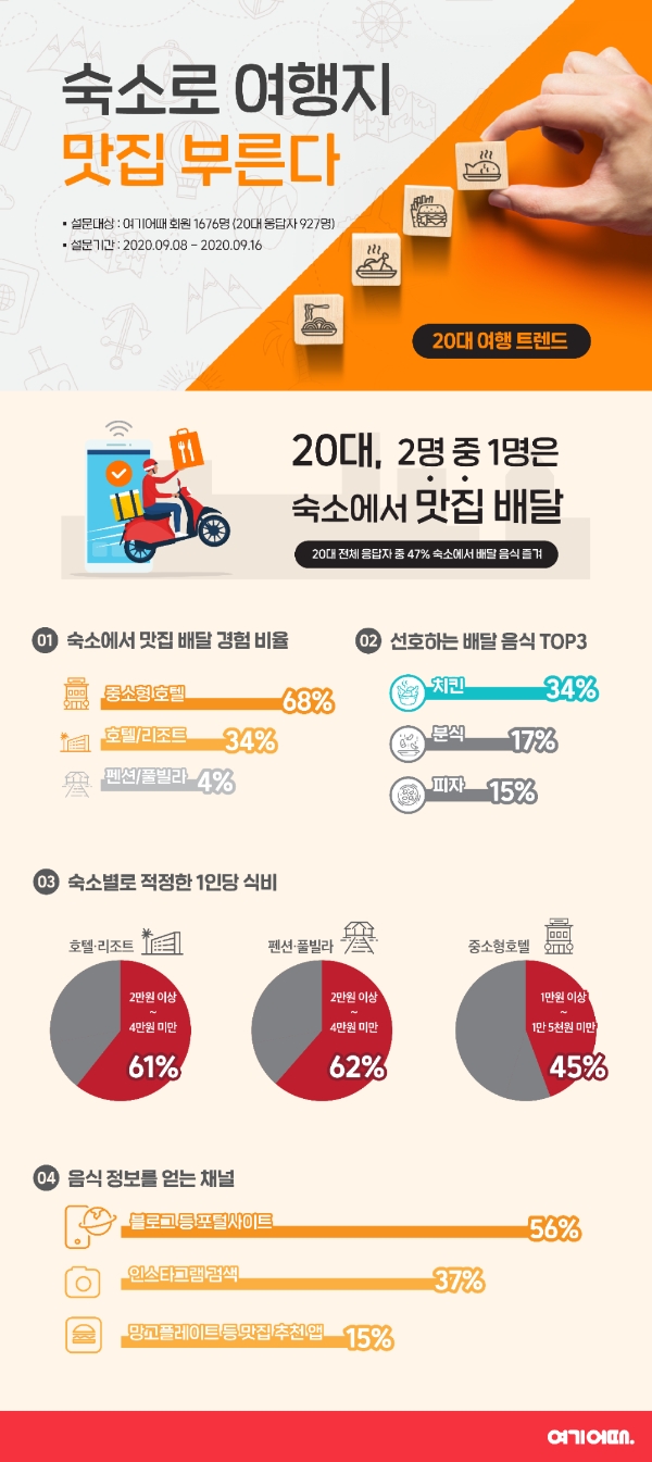 이미지 제공 = 여기어때
