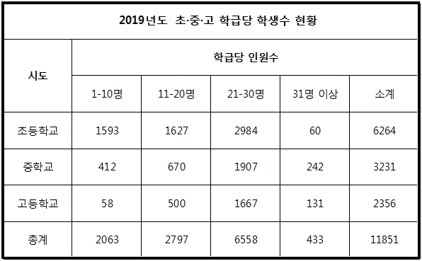초·중·고 학급당 학생수 20명 제한 개정안 발의