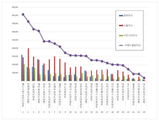 트리트먼트 브랜드평판 9월 빅데이터 분석 1위는 헤드스파7... 2위 미쟝센, 3위 쿤달 順
