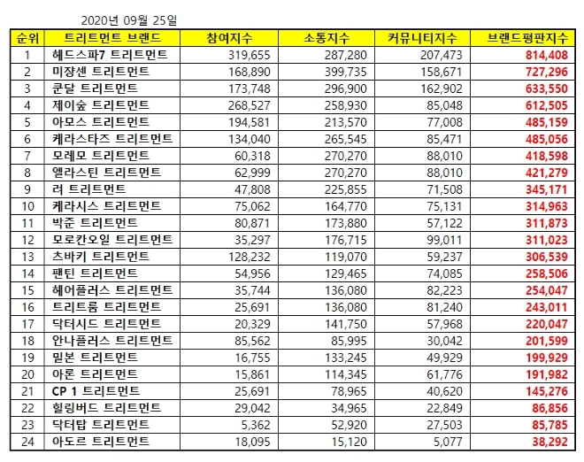 트리트먼트 브랜드평판 9월 빅데이터 분석 1위는 헤드스파7... 2위 미쟝센, 3위 쿤달 順