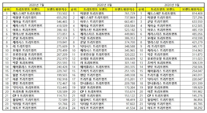 트리트먼트 브랜드평판 9월 빅데이터 분석 1위는 헤드스파7... 2위 미쟝센, 3위 쿤달 順