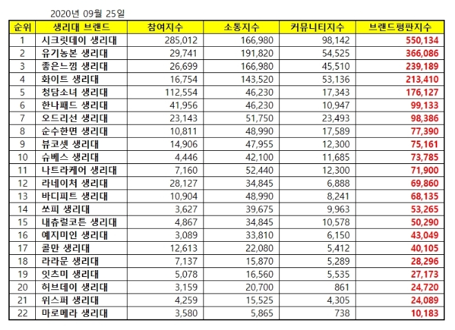 생리대 브랜드평판 9월 빅데이터 분석 1위는 시크릿데이... 2위 유기농본, 3위 좋은느낌 順