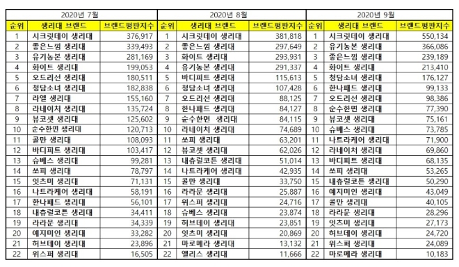 생리대 브랜드평판 9월 빅데이터 분석 1위는 시크릿데이... 2위 유기농본, 3위 좋은느낌 順